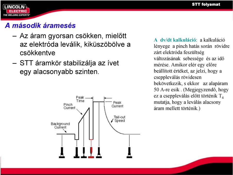 A dv/dt kalkuláció: a kalkuláció lényege a pinch hatás során rövidre zárt elektróda feszültség változásának sebessége és az idő mérése.