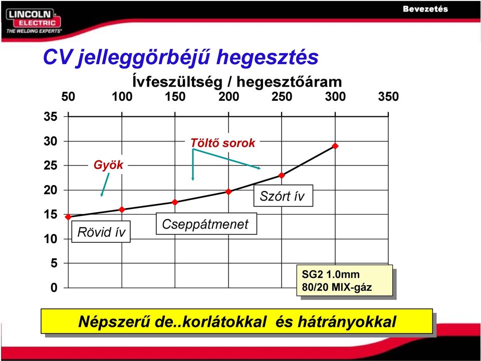 20 15 10 Rövid ív Cseppátmenet Szórt ív 5 0 SG2 SG2 1.0mm 1.