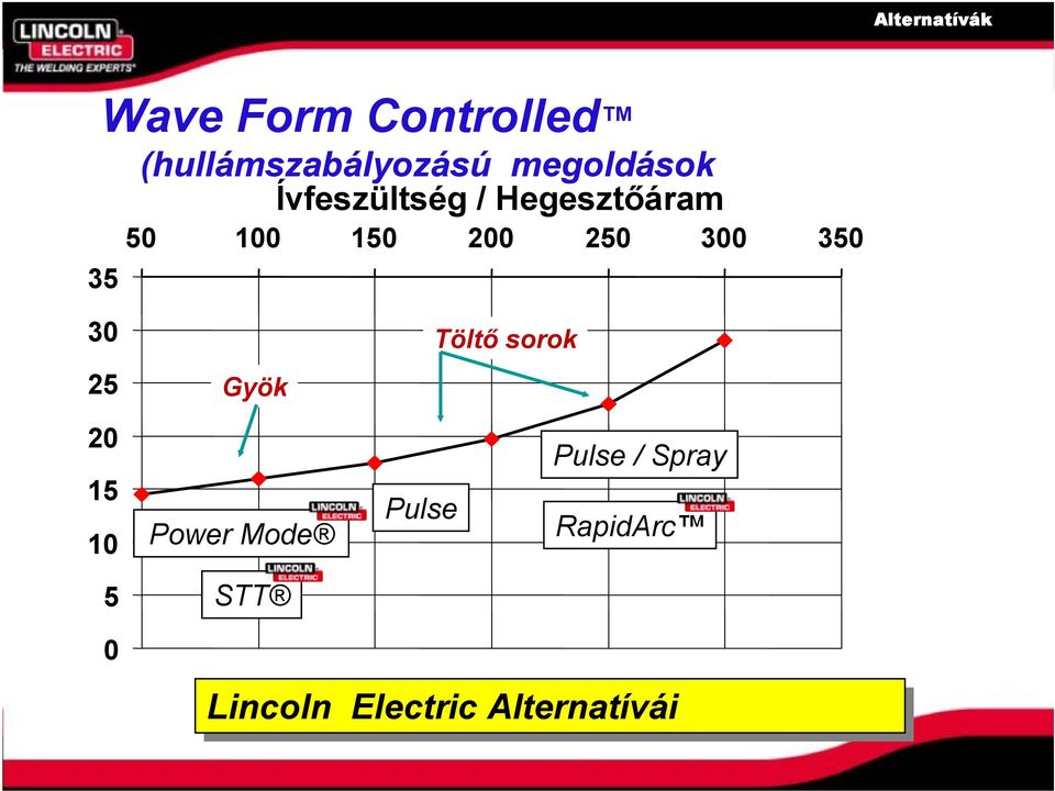 300 350 30 25 Gyök Töltő sorok 20 15 10 Power Mode Pulse