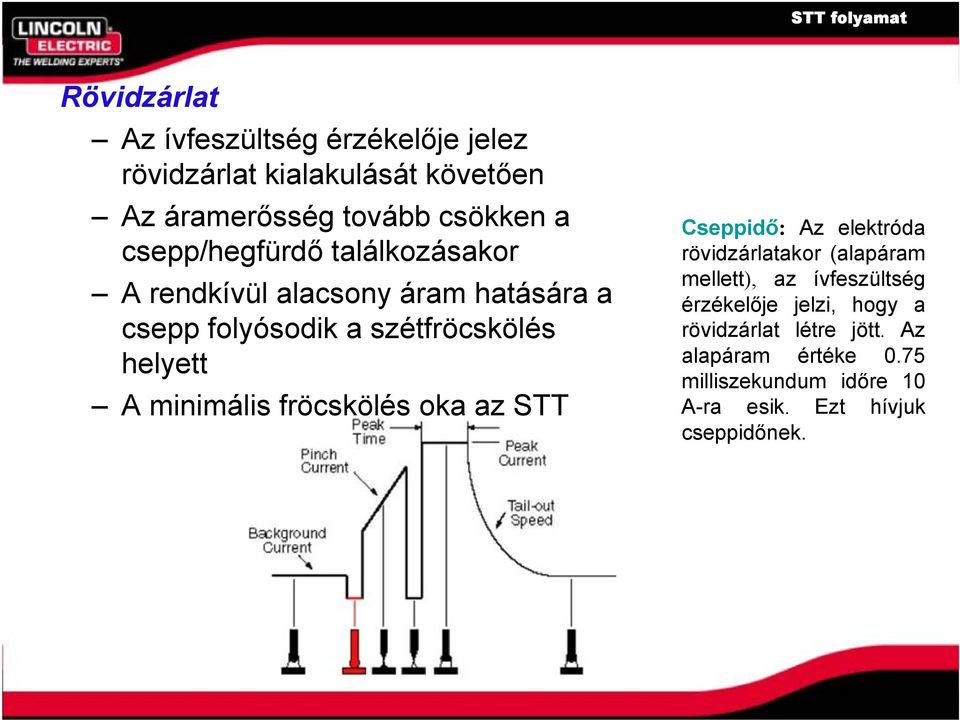 A minimális fröcskölés oka az STT Cseppidő: Az elektróda rövidzárlatakor (alapáram mellett), az ívfeszültség