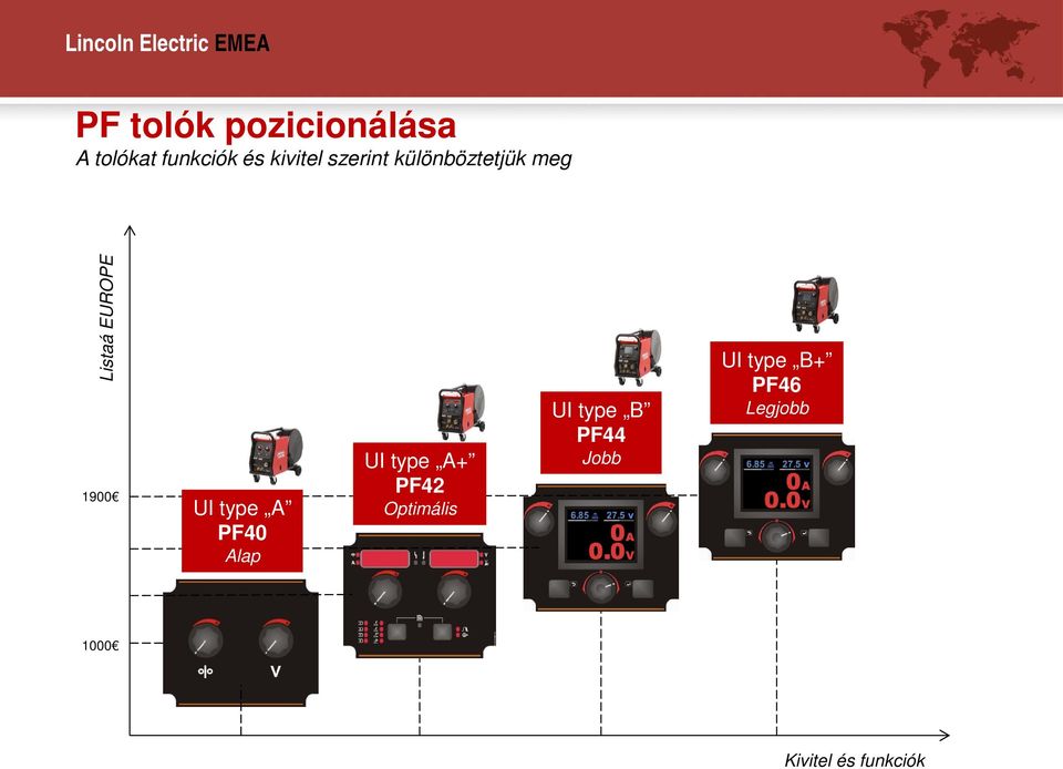 A PF40 Alap UI type A+ PF42 Optimális UI type B PF44