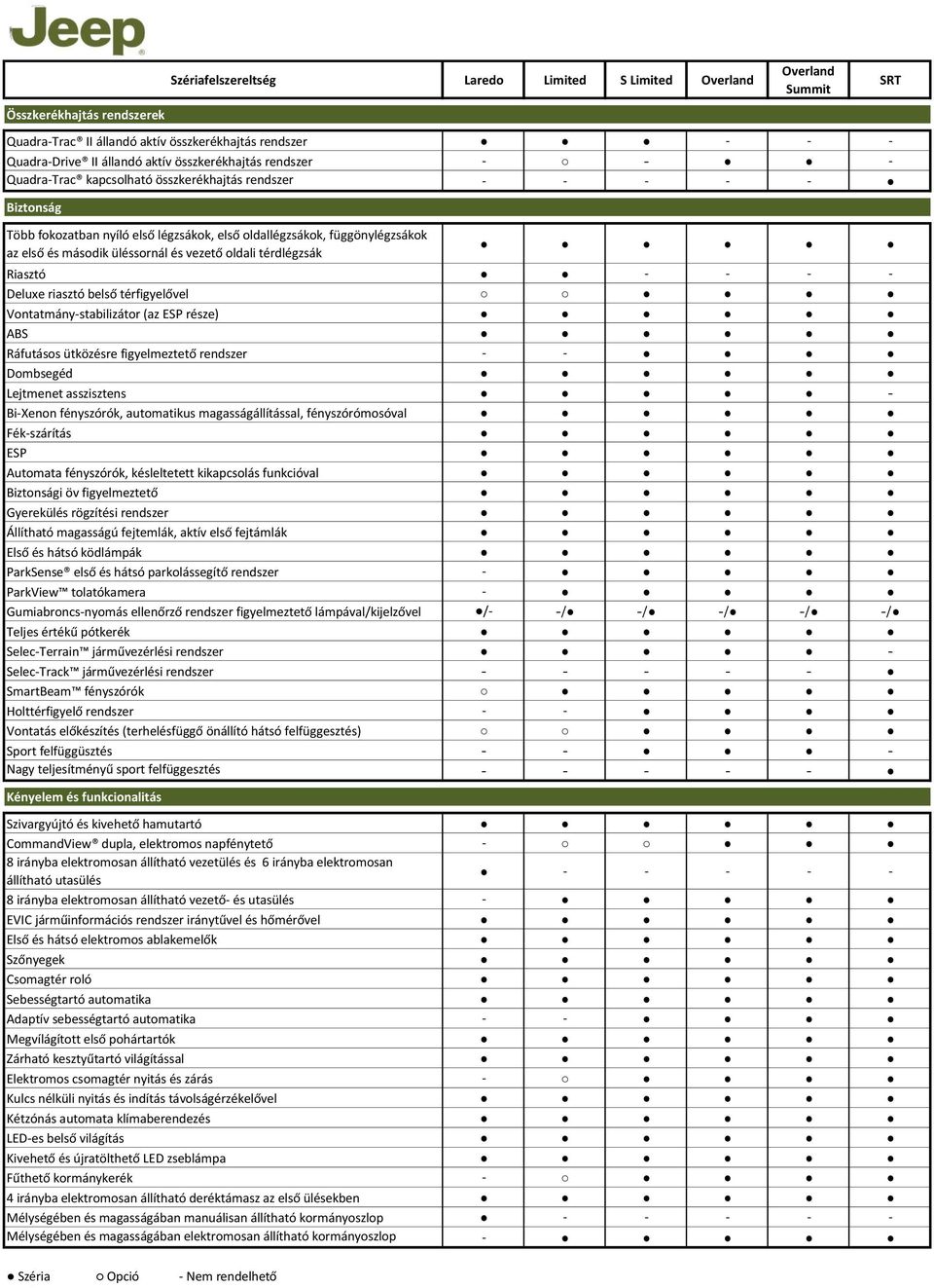 riasztó belső térfigyelővel Vontatmánystabilizátor (az ESP része) ABS Ráfutásos ütközésre figyelmeztető rendszer Dombsegéd Lejtmenet asszisztens BiXenon fényszórók, automatikus magasságállítással,