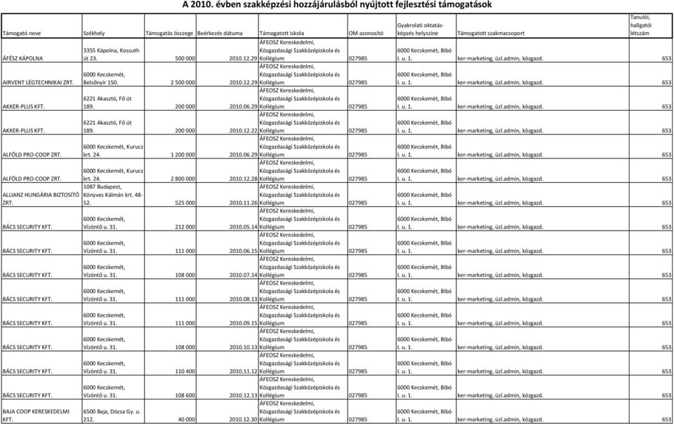 évben szakképzési hozzájárulásból nyújtott fejlesztési támogatások 3355 Kápolna, Kossuth út 23. 500 000 2010.12.29 Kollégium 027985 6000 Kecskemét, Belsőnyír 150. 2 500 000 2010.12.29 Kollégium 027985 6221 Akasztó, Fő út 189.