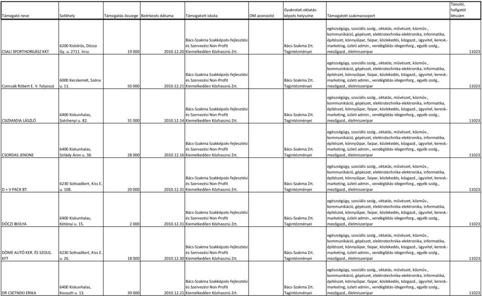D + V PACK BT. 6230 Soltvadkert, Kiss E. u. 108. 20 000 2010.12.31 Kiemelkedően Közhasznú Zrt. DÓCZI IBOLYA Kötönyi u. 15. 2 000 2010.12.31 Kiemelkedően Közhasznú Zrt. DÖME AUTÓ KER.