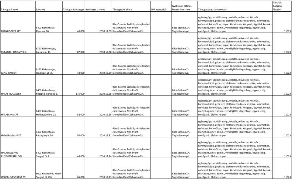 Halasi Borászati Kft Batthyány u. 54. 50 000 2010.12.31 Kiemelkedően Közhasznú Zrt. HALASI KEBPRO ÉLELMISZERFELDOL Szegedi út 8. 46 000 2010.12.14 Kiemelkedően Közhasznú Zrt.