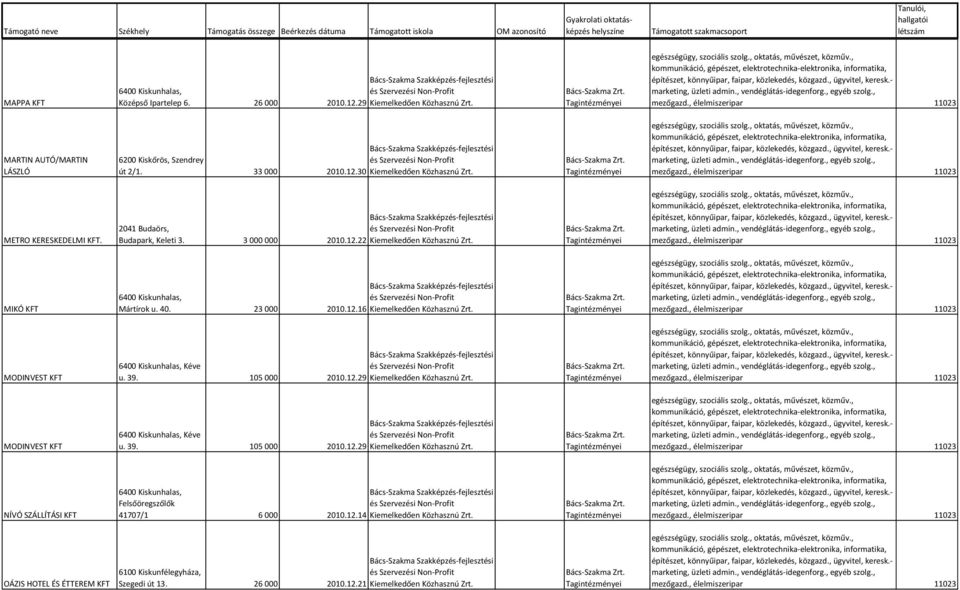 MODINVEST KFT Kéve u. 39. 105 000 2010.12.29 Kiemelkedően Közhasznú Zrt. MODINVEST KFT Kéve u. 39. 105 000 2010.12.29 Kiemelkedően Közhasznú Zrt. NÍVÓ SZÁLLÍTÁSI KFT Felsőöregszőlők 41707/1 6 000 2010.