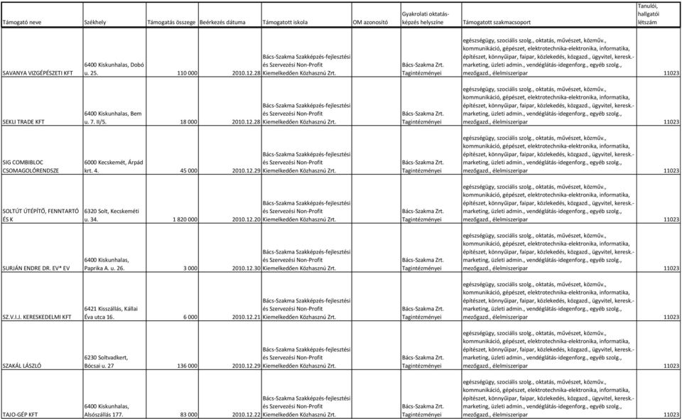 EV* EV Paprika A. u. 26. 3 000 2010.12.30 Kiemelkedően Közhasznú Zrt. SZ.V.I.J. KERESKEDELMI KFT 6421 Kisszállás, Kállai Éva utca 16. 6 000 2010.12.21 Kiemelkedően Közhasznú Zrt.