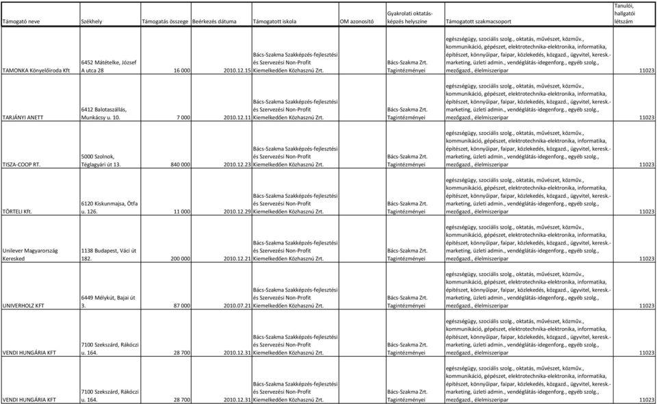Unilever Magyarország Keresked 1138 Budapest, Váci út 182. 200 000 2010.12.21 Kiemelkedően Közhasznú Zrt. UNIVERHOLZ KFT 6449 Mélykút, Bajai út 3. 87 000 2010.07.