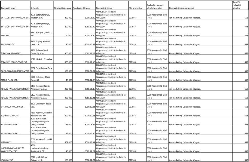 15 Kollégium 027985 8230 Balatonfüred, ÉSZAK-BALATONI ZRT. Dózsa Gy. u. 4. 400 000 2010.12.29 Kollégium 027985 3527 Miskolc, Fonoda u. ÉSZAK-KELET PRO-COOP ZRT. 8. 500 000 2010.12.16 Kollégium 027985 6352 Fajsz, Bajcsy-Zs.