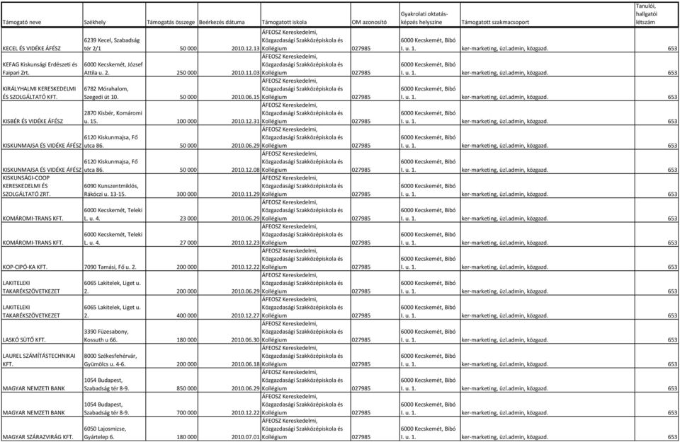 31 Kollégium 027985 Fő KISKUNMAJSA ÉS VIDÉKE ÁFÉSZ utca 86. 50 000 2010.06.29 Kollégium 027985 Fő KISKUNMAJSA ÉS VIDÉKE ÁFÉSZ utca 86. 50 000 2010.12.