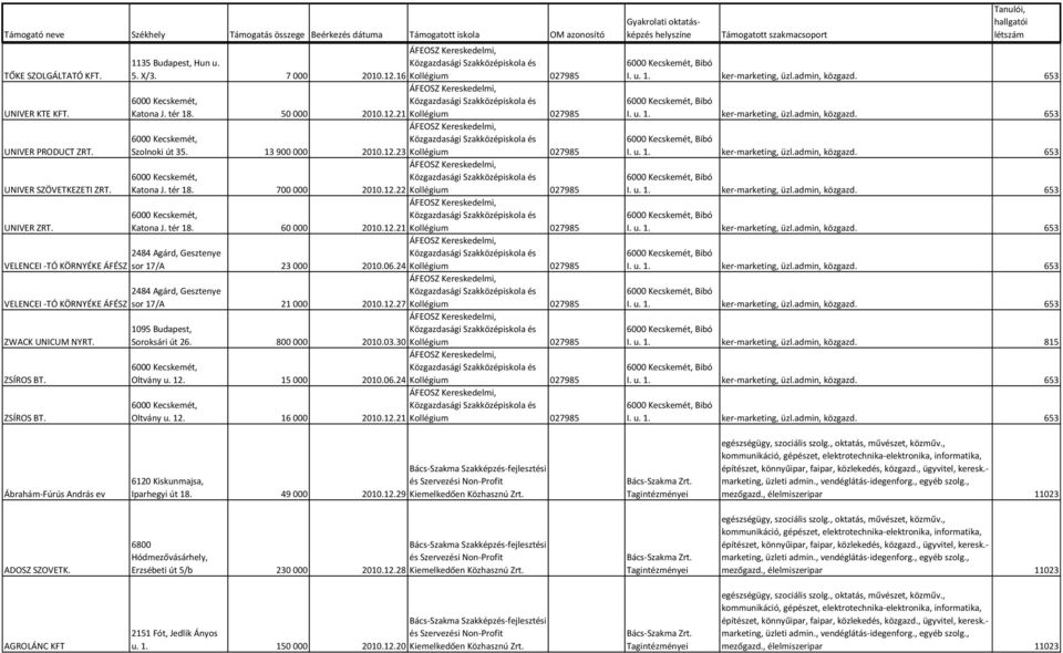 12.21 Kollégium 027985 2484 Agárd, Gesztenye VELENCEI -TÓ KÖRNYÉKE ÁFÉSZ sor 17/A 23 000 2010.06.24 Kollégium 027985 2484 Agárd, Gesztenye VELENCEI -TÓ KÖRNYÉKE ÁFÉSZ sor 17/A 21 000 2010.12.27 Kollégium 027985 1095 Budapest, ZWACK UNICUM NYRT.