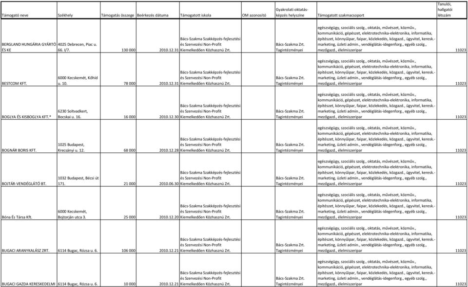 21 000 2010.06.30 Kiemelkedően Közhasznú Zrt. Bóna És Társa Kft. 6000 Kecskemét, Bojtorján utca 3. 25 000 2010.12.20 Kiemelkedően Közhasznú Zrt. BUGACI ARANYKALÁSZ ZRT. 6114 Bugac, Rózsa u. 6. 106 000 2010.