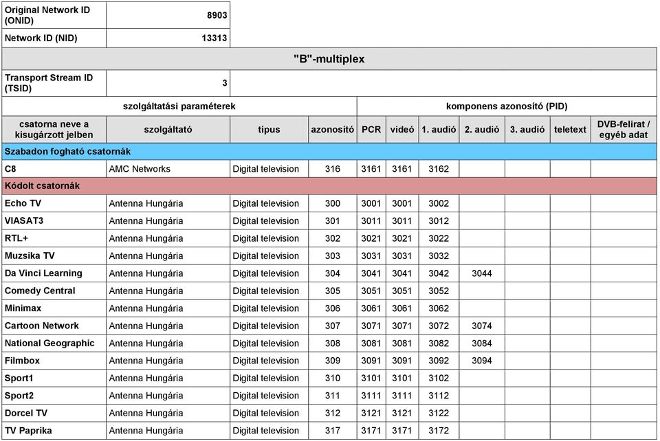 Antenna Hungária Digital television 302 3021 3021 3022 Muzsika TV Antenna Hungária Digital television 303 3031 3031 3032 Da Vinci Learning Antenna Hungária Digital television 304 3041 3041 3042 3044