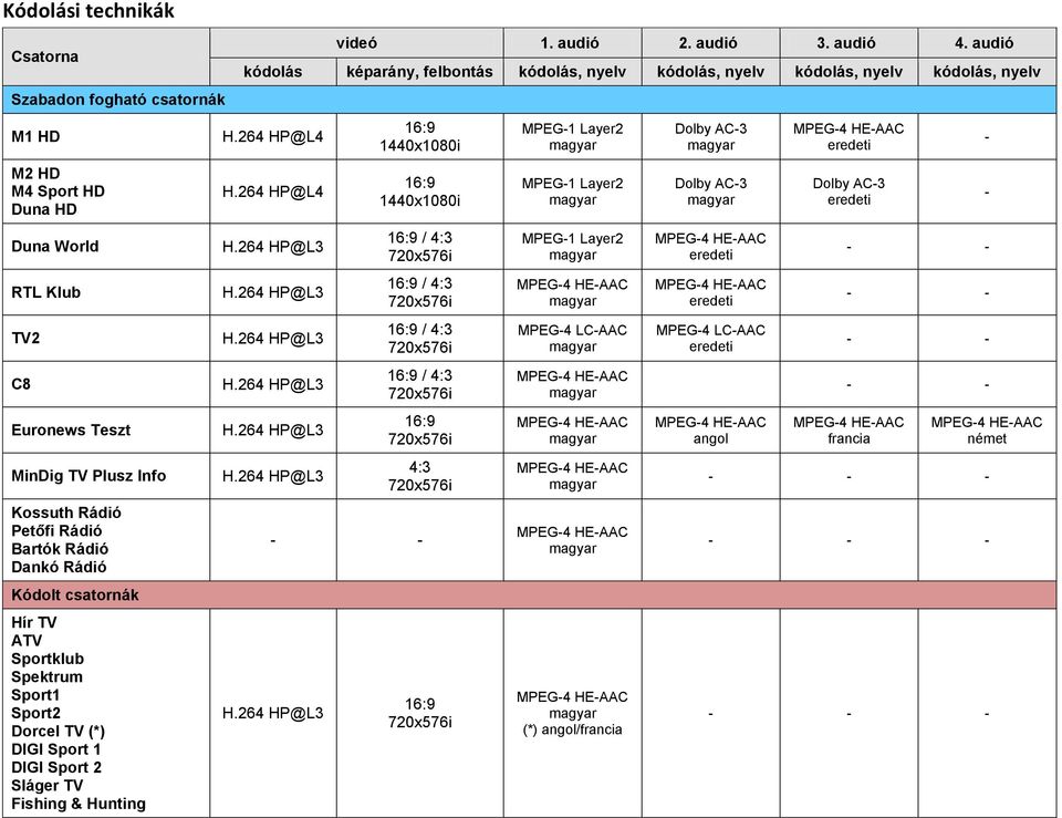 audió 2. audió 3. audió 4. audió kódolás képarány, felbontás kódolás, nyelv kódolás, nyelv kódolás, nyelv kódolás, nyelv H.264 HP@L4 H.