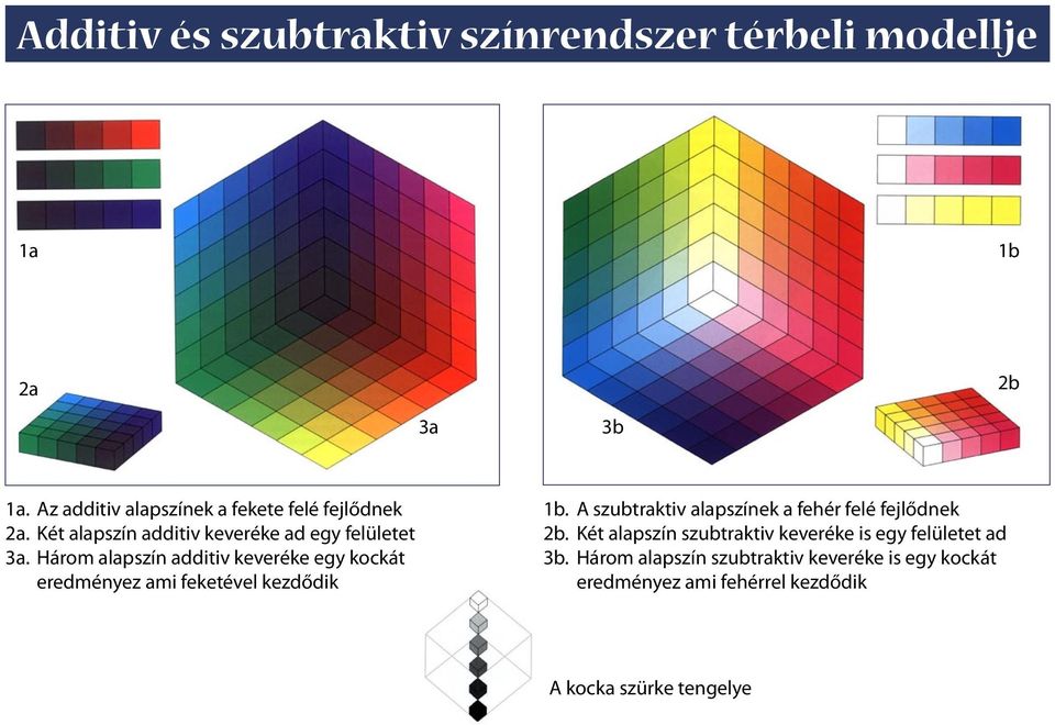 Három alapszín additiv keveréke egy kockát eredményez ami feketével kezdődik 1b.