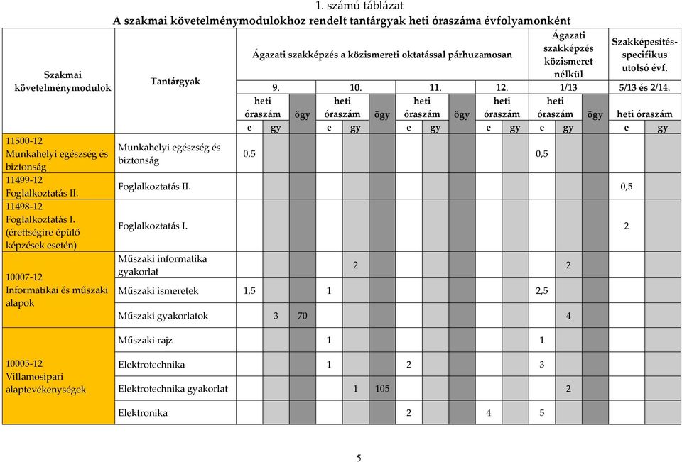 számú táblázat A szakmai követelménymodulokhoz rendelt tantárgyak heti óraszáma évfolyamonként Tantárgyak Munkahelyi egészség és biztonság Ágazati szakképzés a közismereti oktatással párhuzamosan