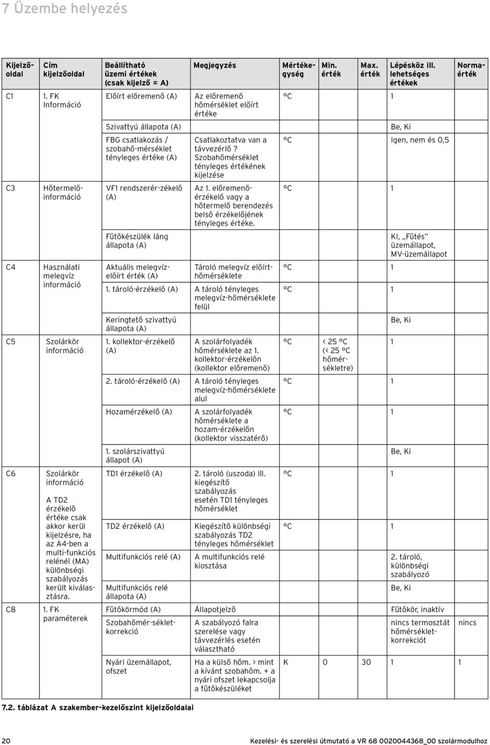 állapota (A) FBG csatlakozás / szobahő-mérséklet tényleges értéke (A) VF1 rendszerér-zékelő (A) Fűtőkészülék láng állapota (A) Aktuális melegvízelőírt érték (A) Megjegyzés Az előremenő hőmérséklet