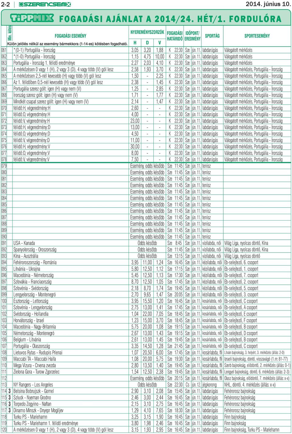 H D V 061 *(0-1) Portugália - Írország 3,05 3,20 1,88 K 22:30 Sze jún. 11. labdarúgás Válogatott mérkőzés 062 *(1-0) Portugália - Írország 1,15 4,75 10,00 K 22:30 Sze jún. 11. labdarúgás Válogatott mérkőzés 063 Portugália - Írország 1.
