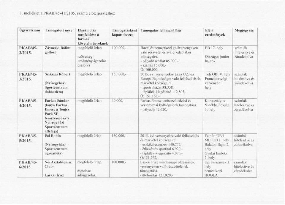 Závaczki Bálint golfozó Szikszai Róbert követelményeknek megfelelő ürlap szövetségi eredmény-igazolás csatolva Támogatásként kapott összeg Támogatás felhasználása 100.
