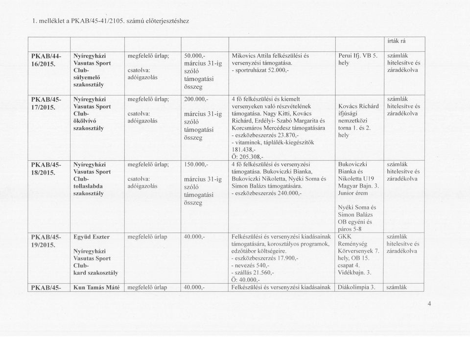 000, 4 fő felkészülési és kiemeit 17/2015. Vasutas Sport versenyeken való részvételének Kovács Richárd Club csatolva: március 31-ig támogatása.