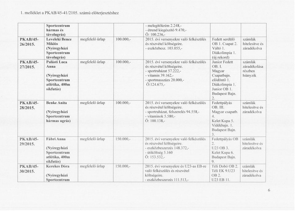 (új rekord) Palásti Luca megfelelő űrlap 100.000, 2015. évi versenyekre való felkészülés Junior Fedett 2712015. Anna - sportruházat 57.222, - vitamin 39.162, - sportmasszázs 20.000, Ö: 124.675, OB. I.