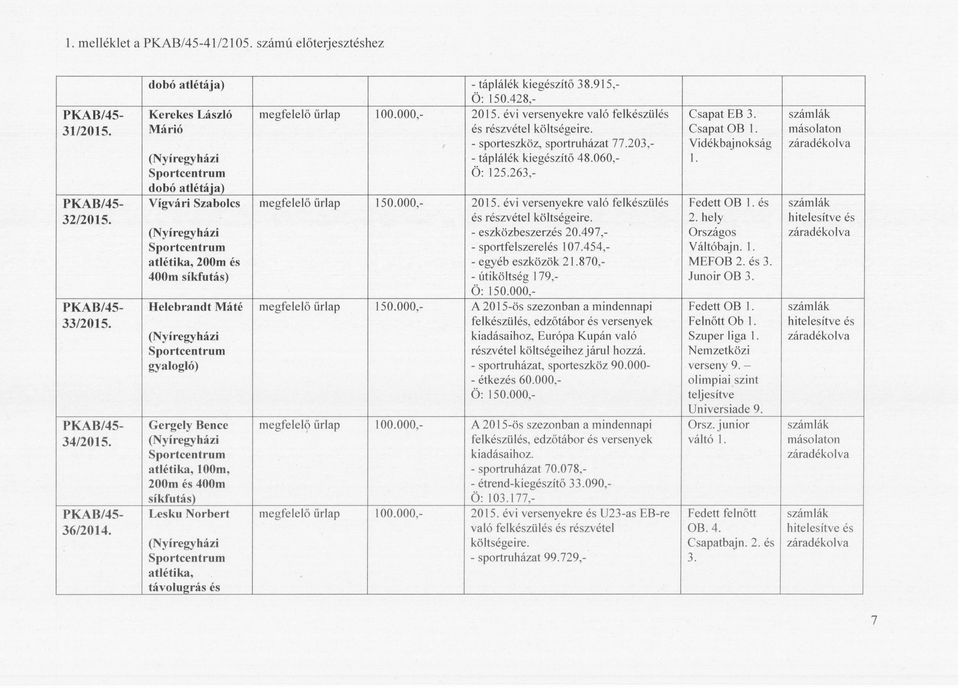 ia) Vígvári Szabolcs atlétika, 200m és 400m síkfutás), megfelelő űrlap 150.000, 2015. évi versenyekre való felkészülés - eszközbeszerzés 20.497, - sportfelszerelés 107.454, - egyéb eszközök 21.