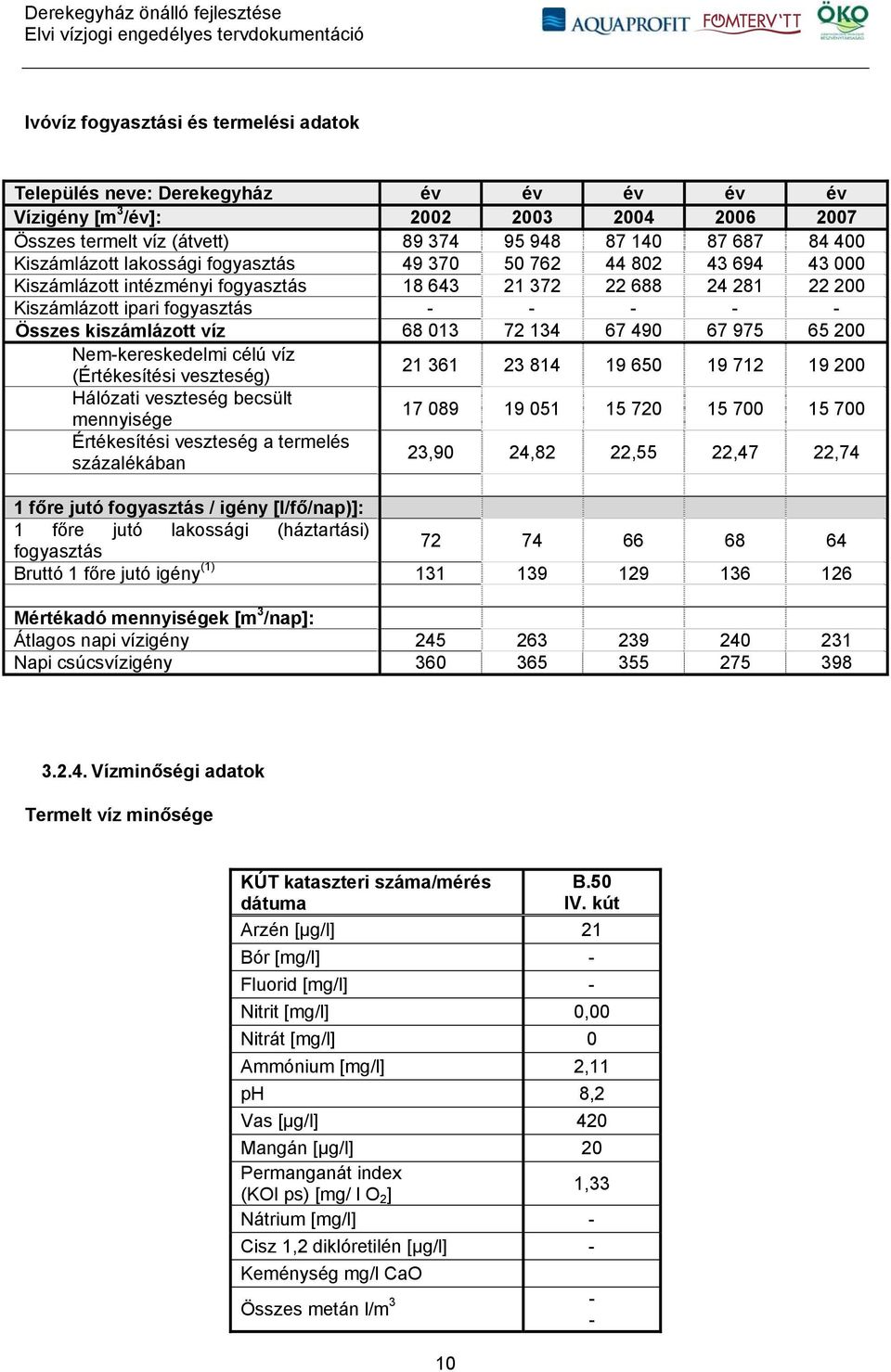 víz 68 013 72 134 67 490 67 975 65 200 Nem-kereskedelmi célú víz (Értékesítési veszteség) 21 361 23 814 19 650 19 712 19 200 Hálózati veszteség becsült mennyisége 17 089 19 051 15 720 15 700 15 700