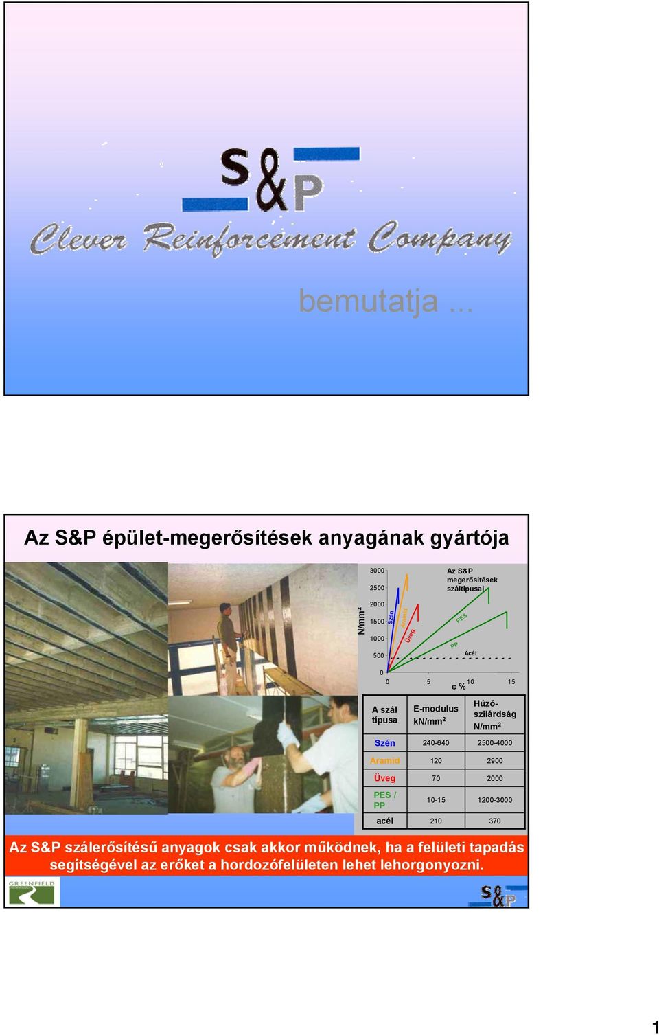 megerősítések száltípusai PP PES Acél 0 A szál típusa Szén Aramid Üveg PES / PP acél 0 5 10 15 ε % E-modulus