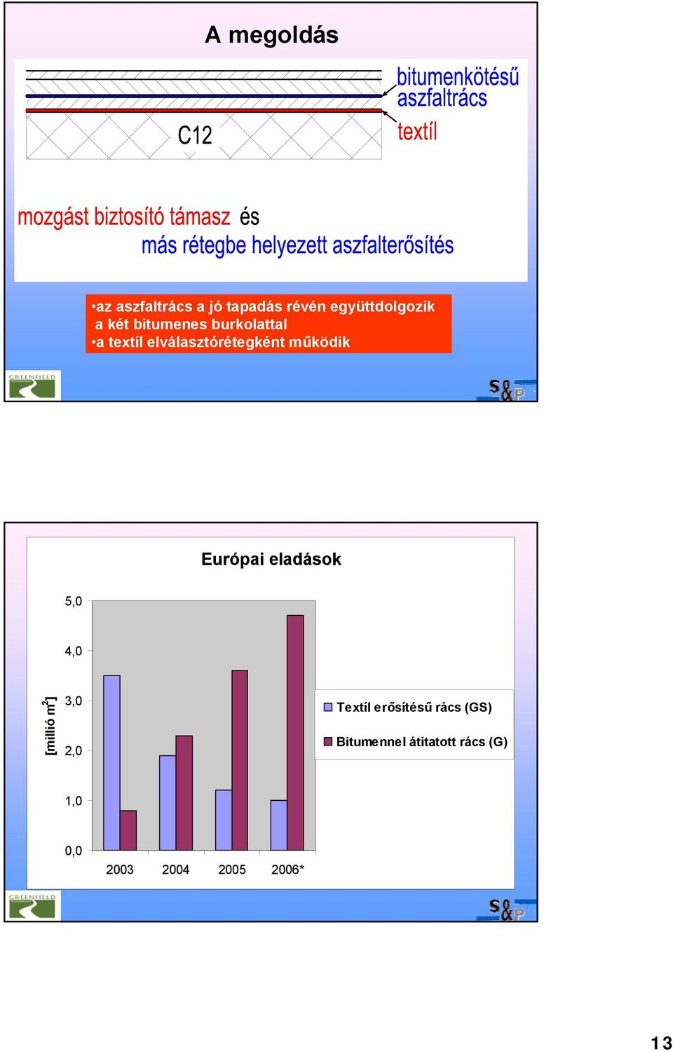 Európai eladások 5,0 4,0 [millió m 2 ] 3,0 2,0 Textíl erősítésű