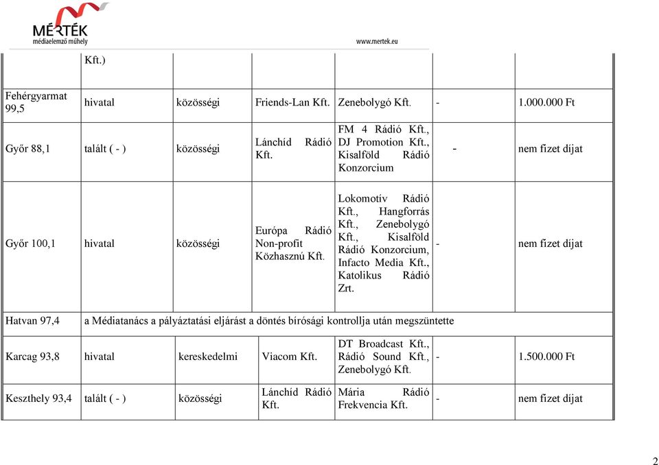 Non-profit Közhasznú Lokomotív Rádió, Hangforrás, Zenebolygó, Kisalföld Rádió Konzorcium, Infacto Media, Katolikus Rádió Zrt.