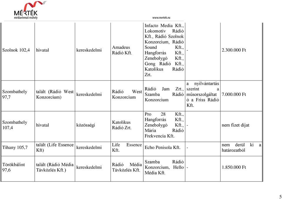 Life Essence Infacto Media, Lokomotív Rádió, Rádió Szolnok Konzorcium, Rádió Sound, Hangforrás, Zenebolygó, Gong Rádió, Katolikus Rádió Zrt.