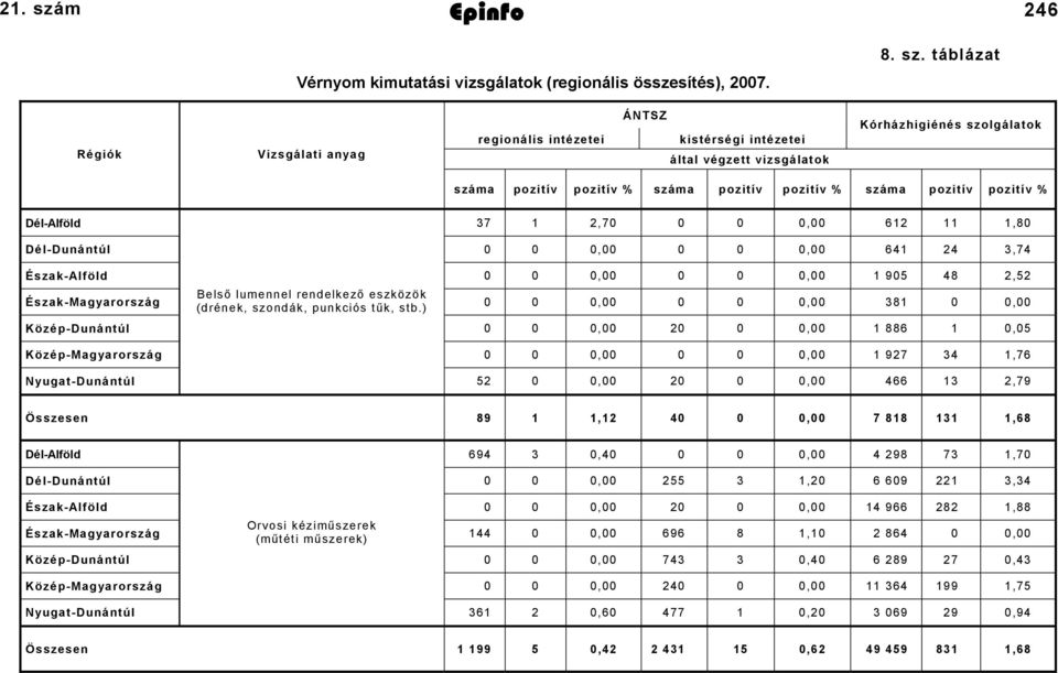 m Epinfo 2008. május 30. 246 Vérnyom kimutatási vizsgálatok (regionális összesítés), 2007. 8. sz.