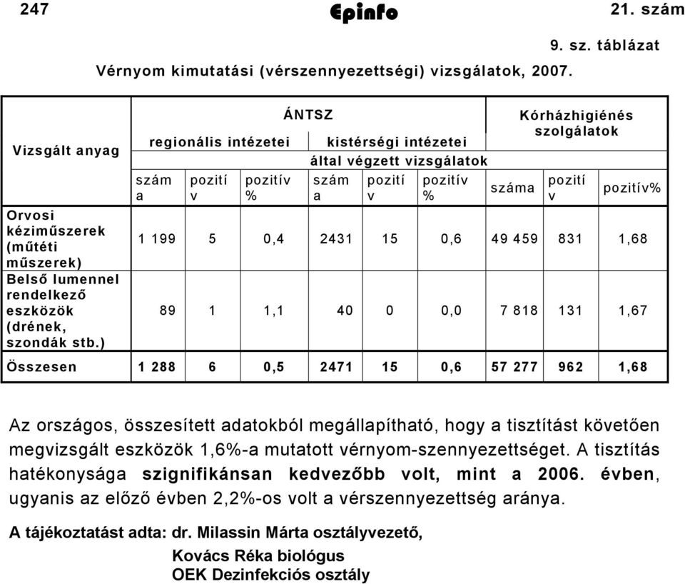 459 831 1,68 89 1 1,1 40 0 0,0 7 818 131 1,67 Összesen 1 288 6 0,5 2471 15 0,6 57 277 962 1,68 Az országos, összesített adatokból megállapítható, hogy a tisztítást követően megvizsgált eszközök