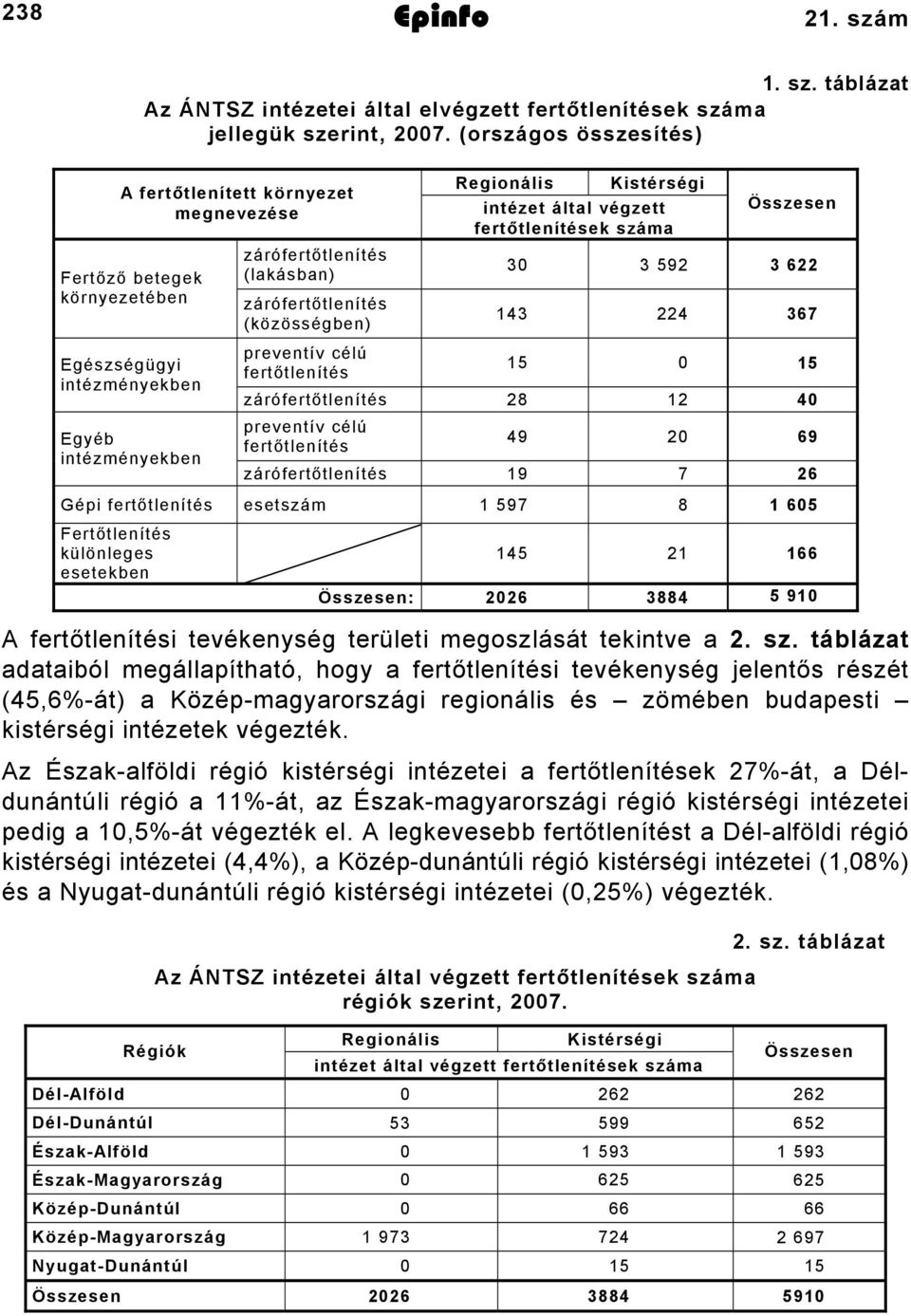 (közösségben) Regionális Kistérségi intézet által végzett fertőtlenítések Összesen 30 3 592 3 622 143 224 367 preventív célú fertőtlenítés 15 0 15 zárófertőtlenítés 28 12 40 preventív célú