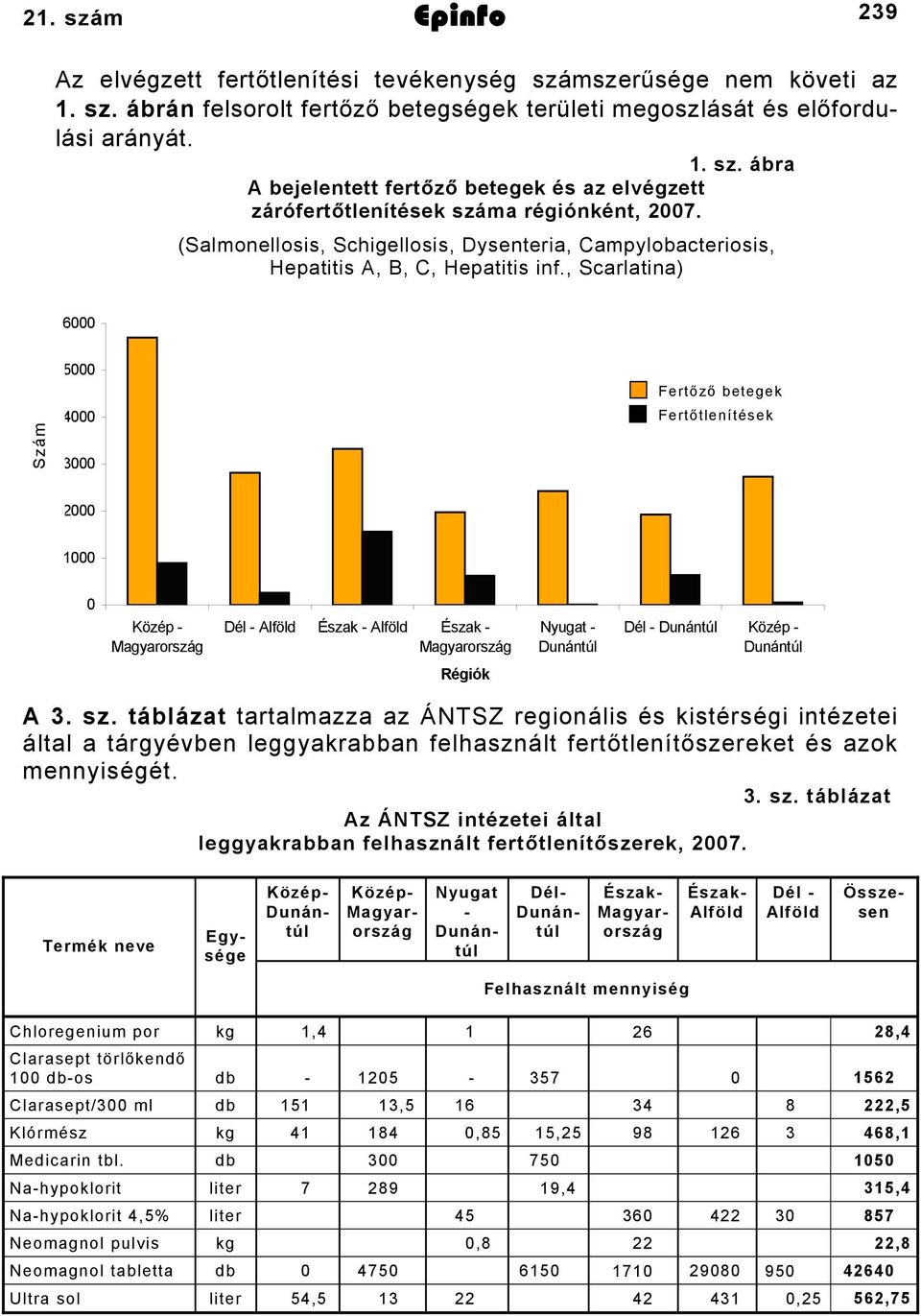 , Scarlatina) 6000 Szám Esetszám 5000 4000 3000 2000 Fertőző betegek Fertőtlenítések 1000 0 Közép - Magyarország Dél - Alföld Észak - Alföld Észak - Magyarország Nyugat - Dunántúl Dél - Dunántúl