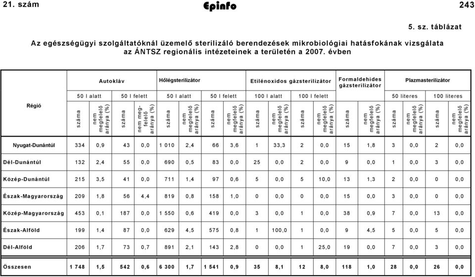 100 literes nem megfelelő nem megfelelő nem megfelelő nem megfelelő nem megfelelő nem megfelelő nem megfelelő nem megfelelő nem megfelelő Nyugat-Dunántúl 334 0,9 43 0,0 1 010 2,4 66 3,6 1 33,3 2 0,0