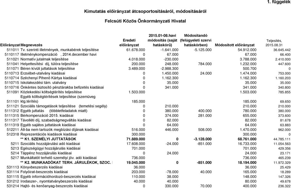 szerinti illetmények, munkabérek teljesítése 61.678.000-1.641.000-5.125.000 54.912.000 36.645.442 5110117 Illetménykompenzáció, 2014.december havi 0 67.000 67.000 66.