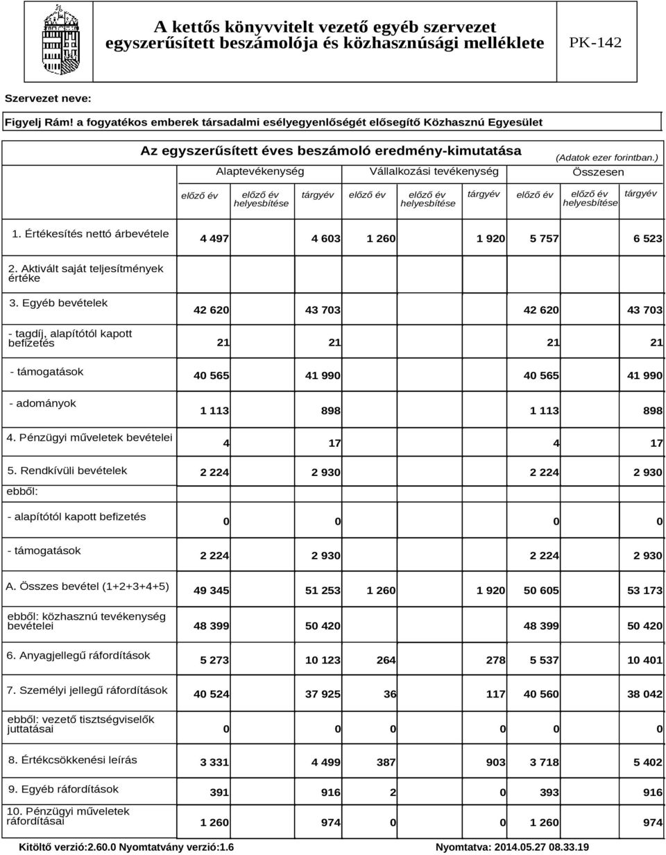 Értékesítés nettó árbevétele 4 497 4 63 1 26 1 92 5 757 6 523 2. Aktivált saját teljesítmények értéke 3.
