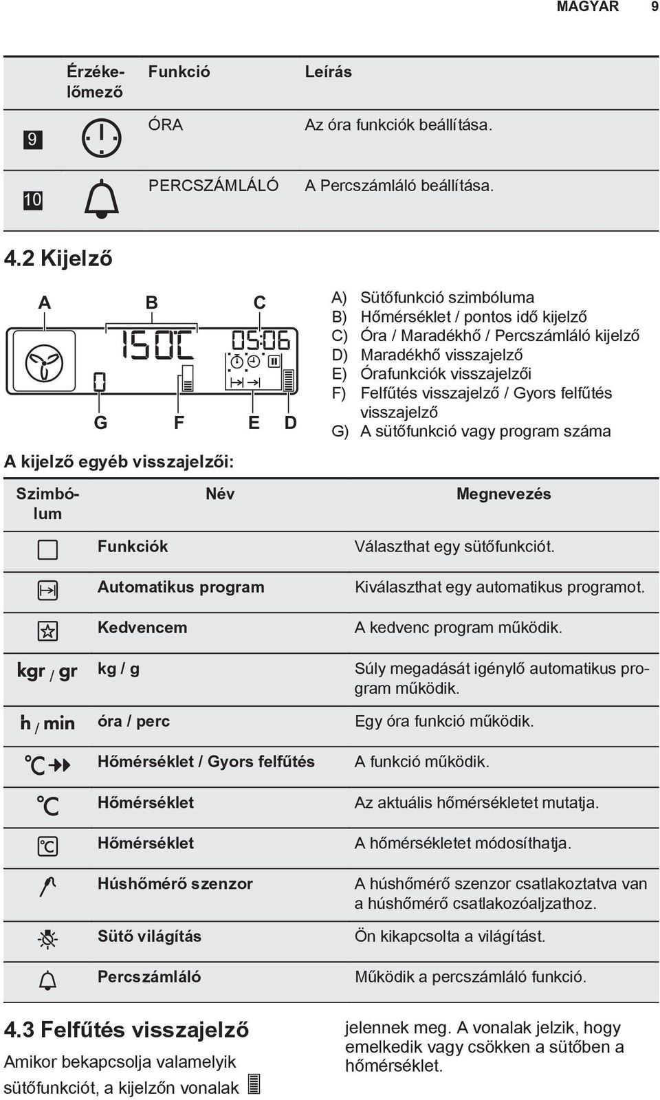 visszajelzői F) Felfűtés visszajelző / Gyors felfűtés visszajelző G) A sütőfunkció vagy program száma Érzékelőmező Szimbólum Név Megnevezés / Funkciók Automatikus program Kedvencem kg / g Választhat