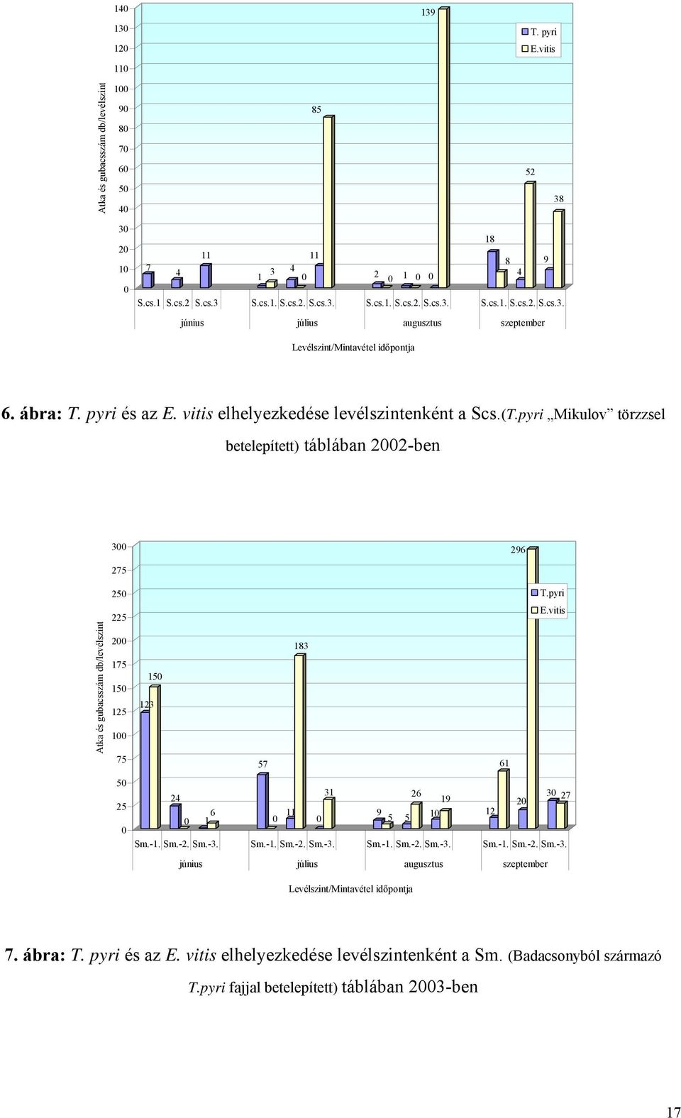 pyri Mikulov törzzsel betelepített) táblában 2002-ben 300 296 275 Atka és gubacsszám db/levélszint 250 225 200 175 150 125 100 75 50 25 0 123 150 24 0 1 6 57 0 11 183 0 31 9 5 5 26 19 10 12 61 20 T.