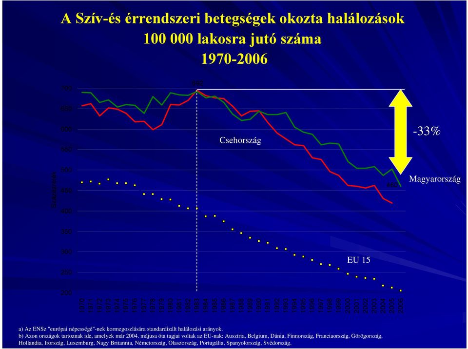 Magyarország EU 15 a) Az ENSz "európai népességé"-nek kormegoszlására standardizált halálozási arányok. b) Azon országok tartoznak ide, amelyek már 2004.