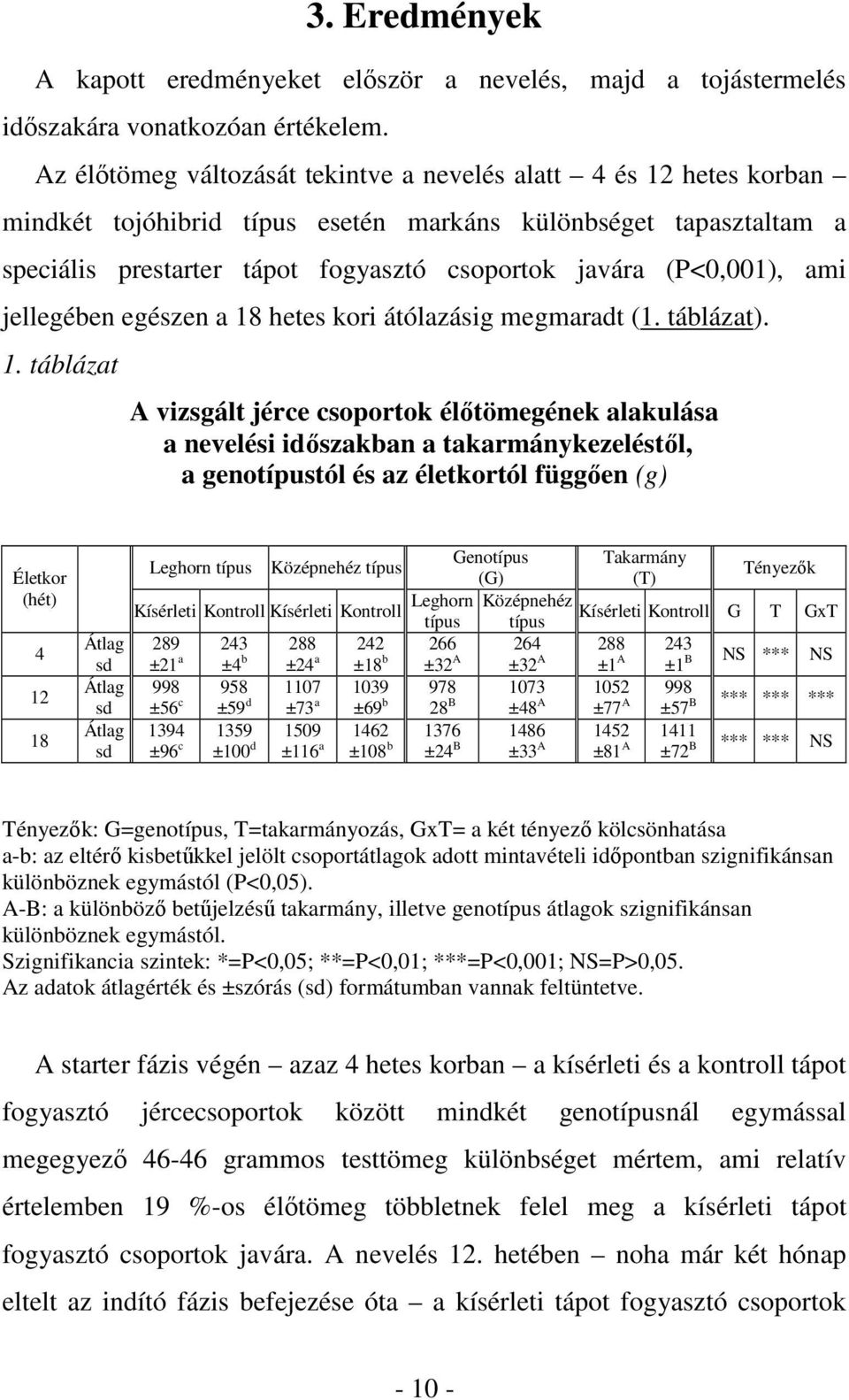 (P<0,001), ami jellegében egészen a 18