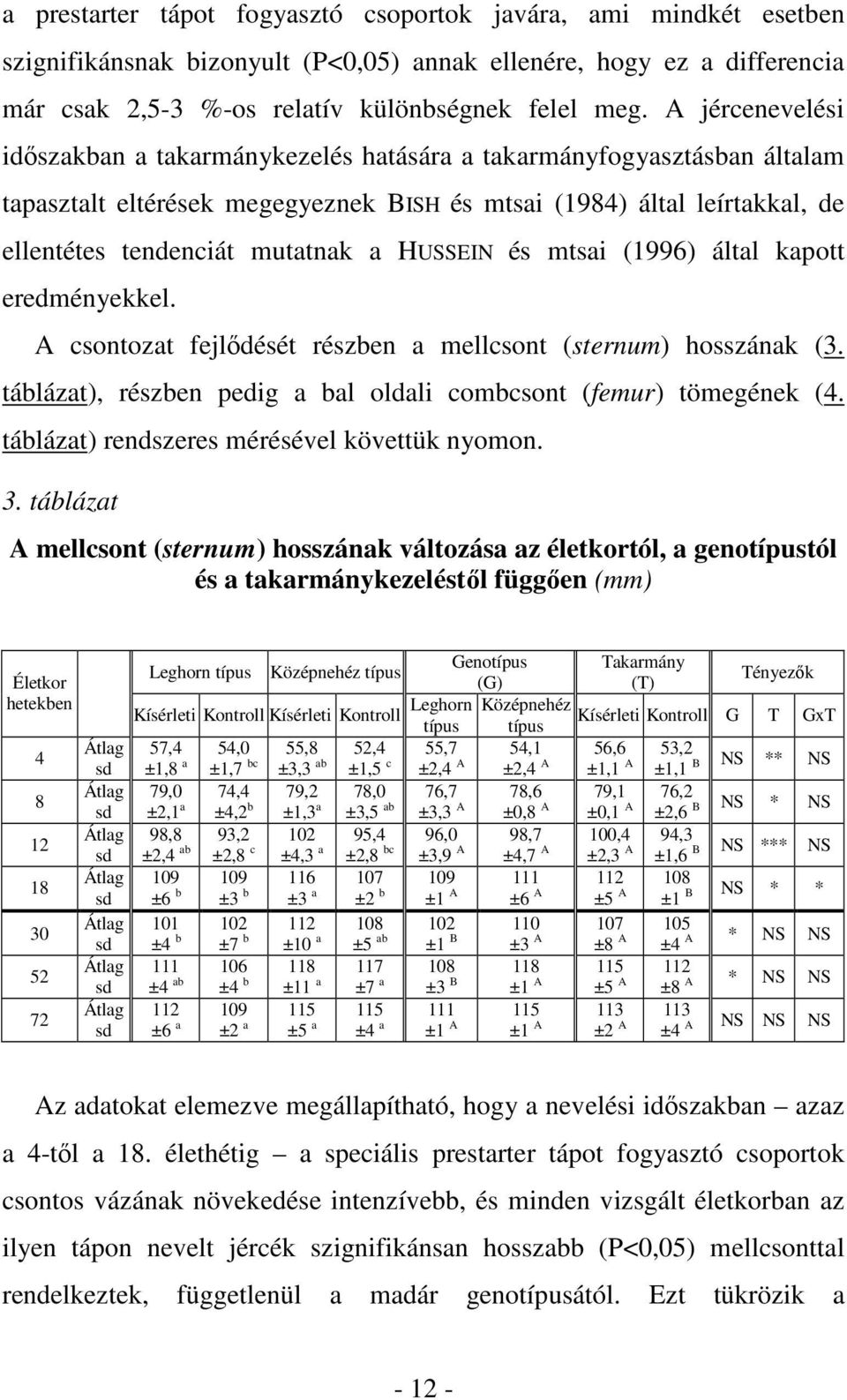 HUSSEIN és mtsai (1996) által kapott eredményekkel. A csontozat fejlıdését részben a mellcsont (sternum) hosszának (3. táblázat), részben pedig a bal oldali combcsont (femur) tömegének (4.