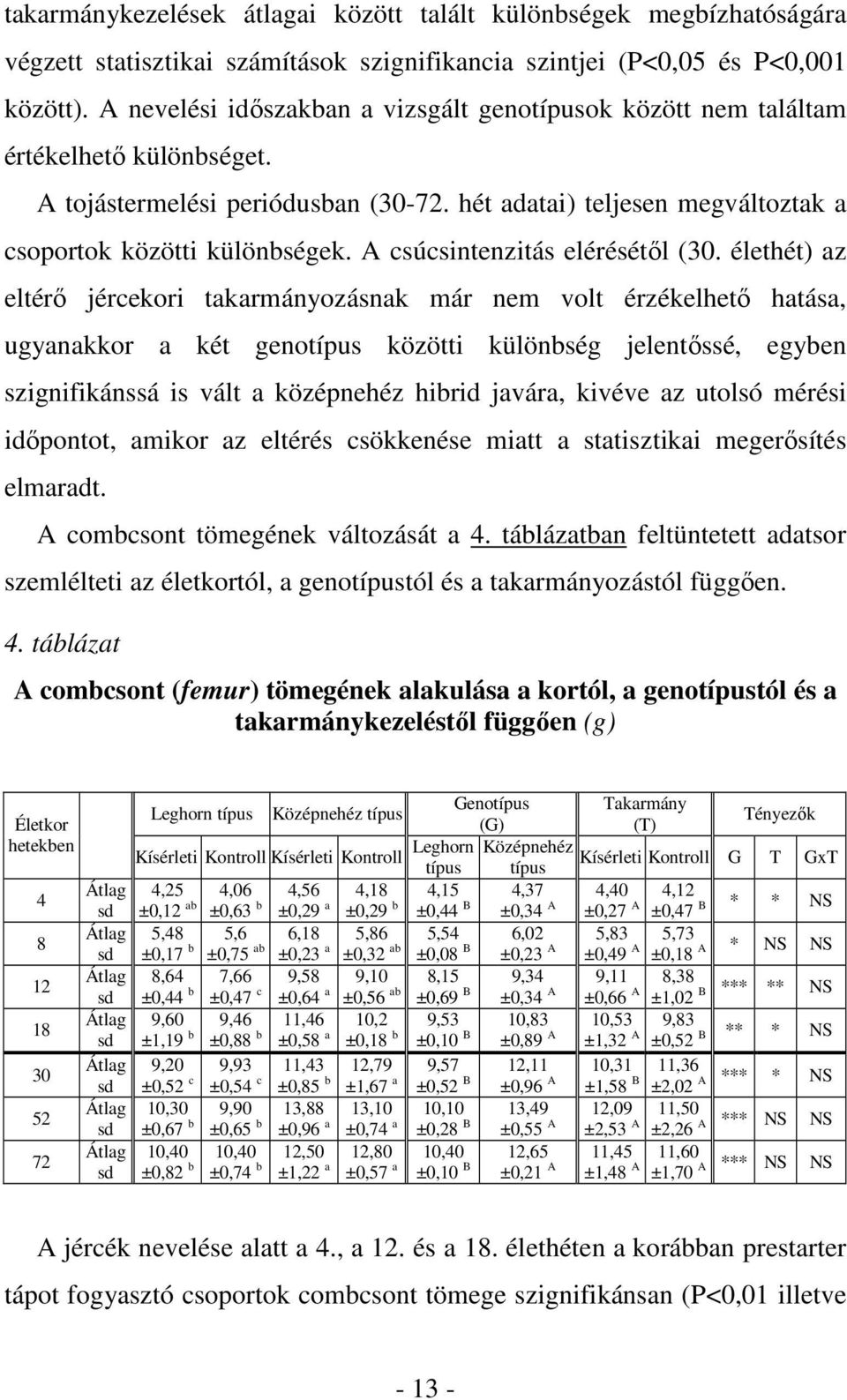 A csúcsintenzitás elérésétıl (30.