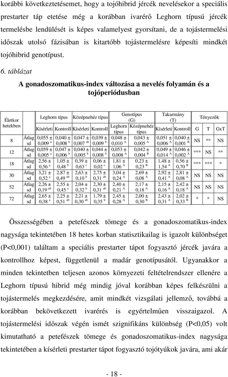 táblázat A gonadoszomatikus-index változása a nevelés folyamán és a tojóperiódusban Életkor hetekben 8 12 18 30 52 72 Leghorn típus Középnehéz típus Genotípus Takarmány (G) (T) Tényezık Kísérleti