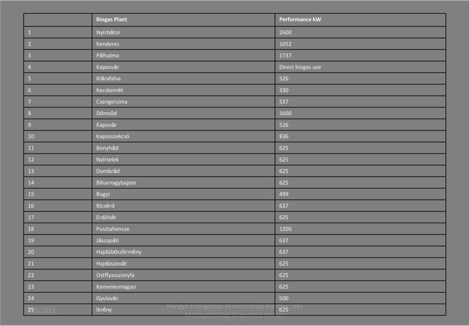 Nyírtelek 625 13 Dombrád 625 14 Biharnagybajom 625 15 Bugyi 499 16 Bicsérd 637 17 Erdőhát 625 18 Pusztahencse 1200 19