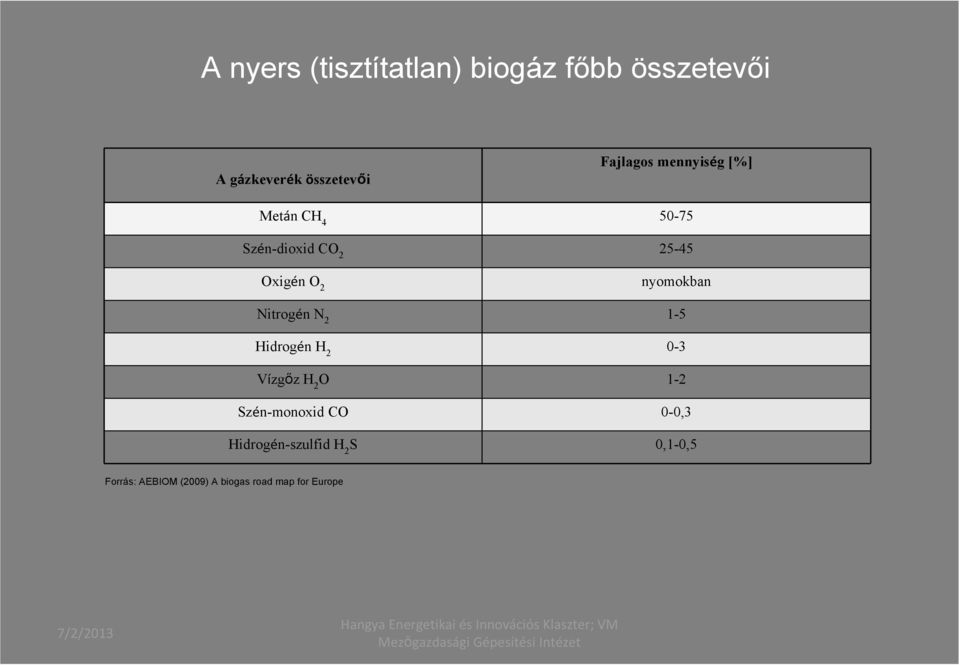 nyomokban Nitrogén N 2 1-5 Hidrogén H 2 0-3 Vízgőz H 2 O 1-2 Szén-monoxid CO