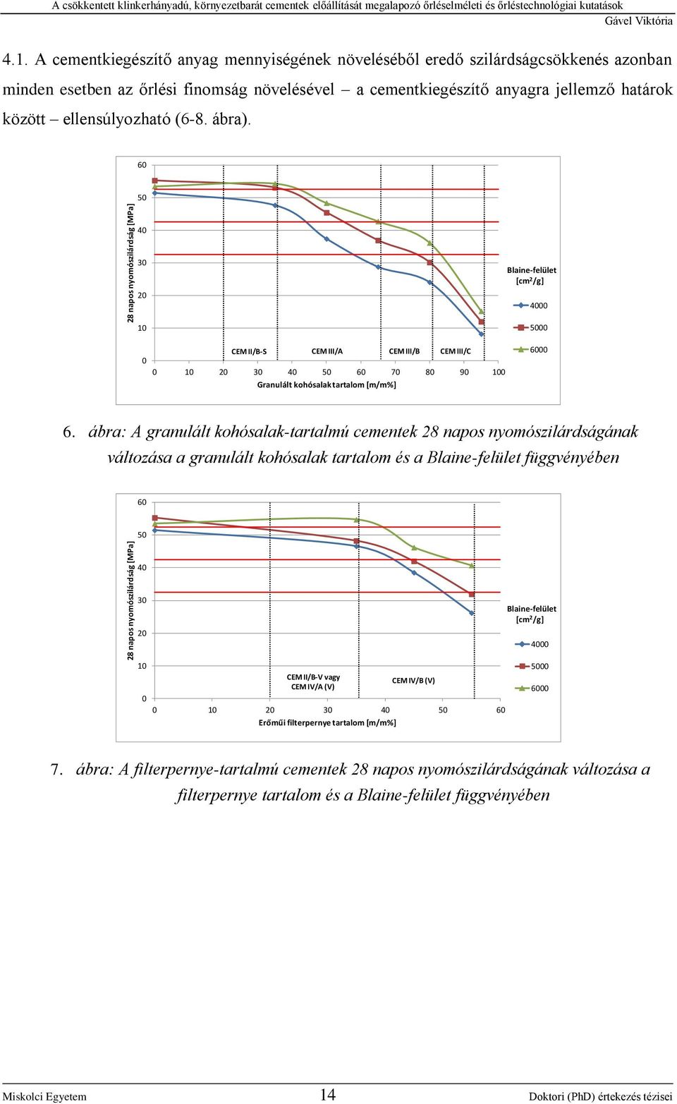 (6-8. ábra). 60 50 40 30 20 10 0 CEM II/B-S CEM III/A CEM III/B CEM III/C 0 10 20 30 40 50 60 70 80 90 100 Granulált kohósalak tartalom [m/m%] Blaine-felület [cm 2 /g] 4000 5000 6000 6.