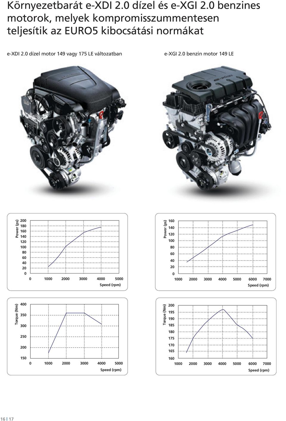 0 benzin motor 149 LE Power (ps) 200 180 160 140 120 100 80 60 40 20 0 0 1000 2000 3000 4000 5000 Speed (rpm) Power (ps) 160 140 120 100 80