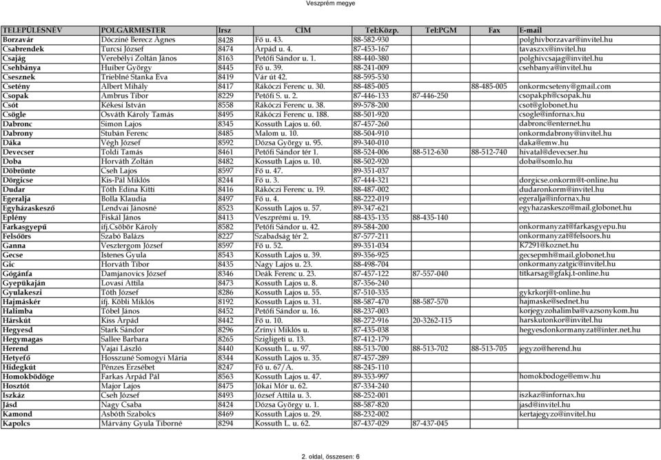 hu Csesznek Trieblné Stanka Éva 8419 Vár út 42. 88-595-530 Csetény Albert Mihály 8417 Rákóczi Ferenc u. 30. 88-485-005 88-485-005 onkormcseteny@gmail.com Csopak Ambrus Tibor 8229 Petőfi S. u. 2.